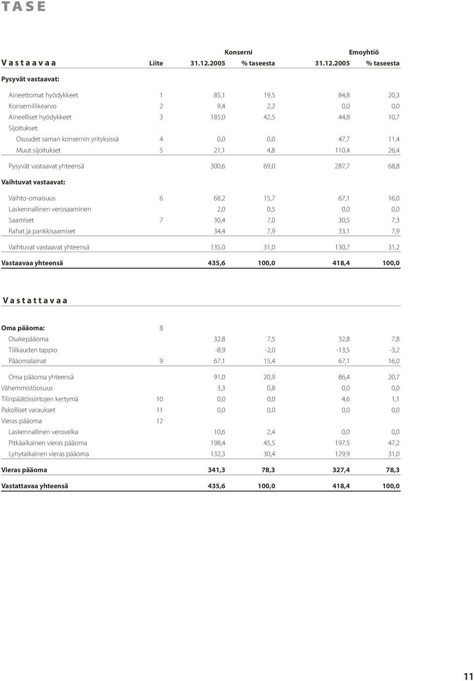 2005 % taseesta Pysyvät vastaavat: Aineettomat hyödykkeet 1 85,1 19,5 84,8 20,3 Konserniliikearvo 2 9,4 2,2 0,0 0,0 Aineelliset hyödykkeet 3 185,0 42,5 44,8 10,7 Sijoitukset: Osuudet saman konsernin