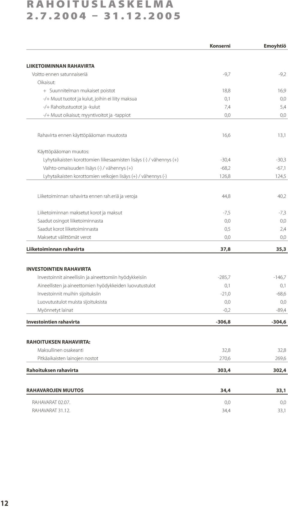 Rahoitustuotot ja -kulut 7,4 5,4 -/+ Muut oikaisut; myyntivoitot ja -tappiot 0,0 0,0 Rahavirta ennen käyttöpääoman muutosta 16,6 13,1 Käyttöpääoman muutos: Lyhytaikaisten korottomien liikesaamisten