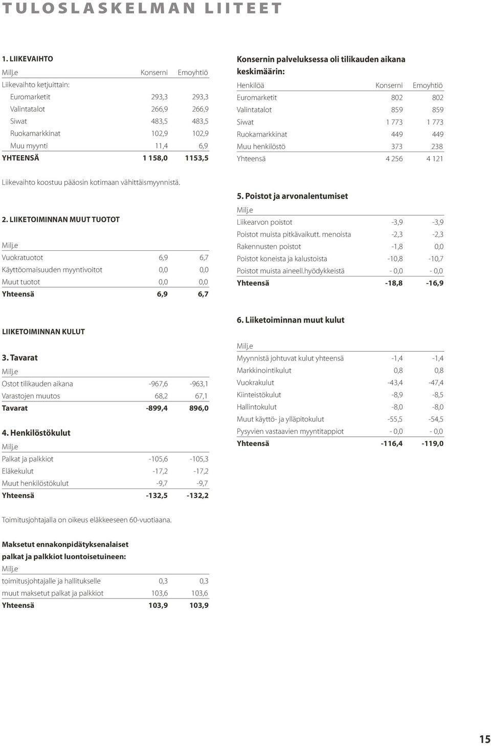 Konsernin palveluksessa oli tilikauden aikana keskimäärin: Henkilöä Konserni Emoyhtiö Euromarketit 802 802 Valintatalot 859 859 Siwat 1 773 1 773 Ruokamarkkinat 449 449 Muu henkilöstö 373 238