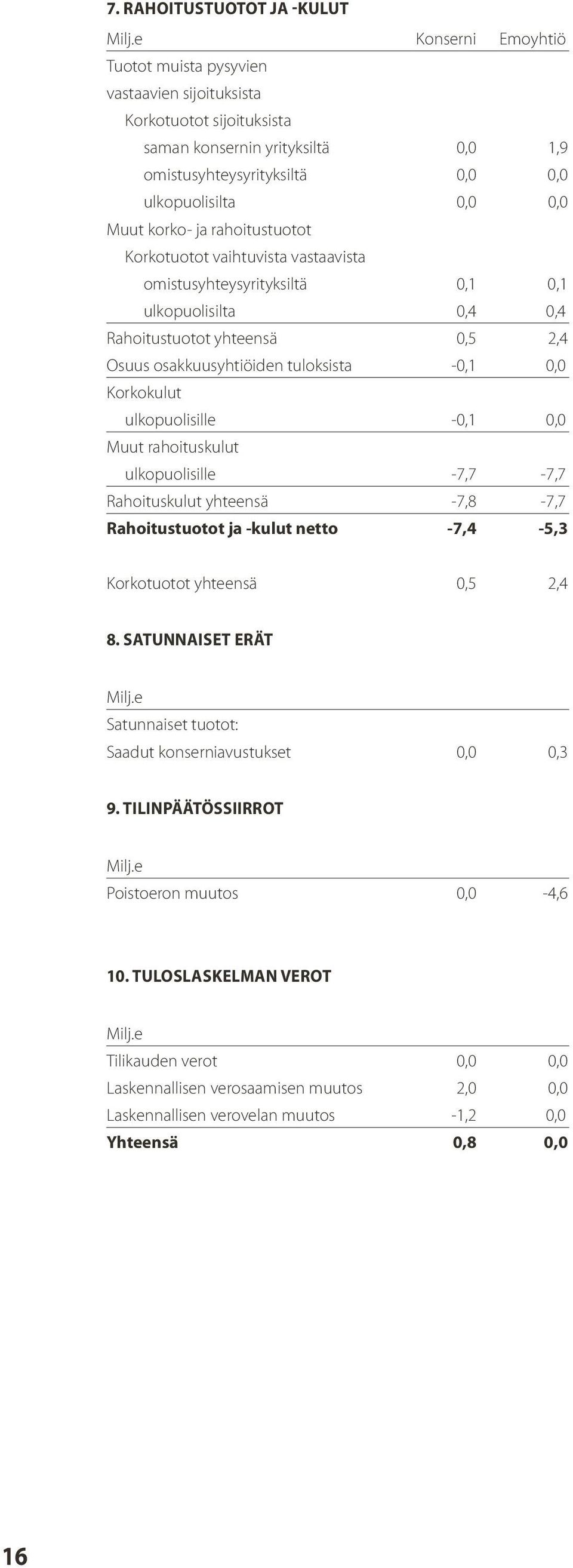 osakkuusyhtiöiden tuloksista -0,1 0,0 Korkokulut ulkopuolisille -0,1 0,0 Muut rahoituskulut ulkopuolisille -7,7-7,7 Rahoituskulut yhteensä -7,8-7,7 Rahoitustuotot ja -kulut netto -7,4-5,3 Korkotuotot