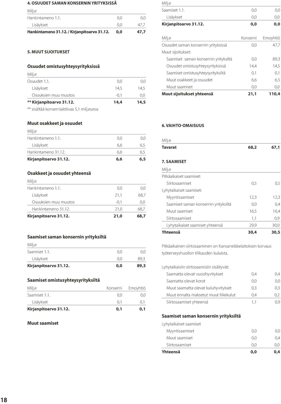 12. 0,0 0,0 Konserni Emoyhtiö Osuudet saman konsernin yrityksissä 0,0 47,7 Muut sijoitukset: Saamiset saman konsernin yrityksiltä 0,0 89,3 Osuudet omistusyhteysyrityksissä 14,4 14,5 Saamiset