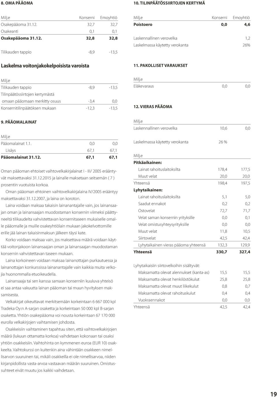 32,8 32,8 Tilikauden tappio -8,9-13,5 Konserni Emoyhtiö Poistoero 0,0 4,6 Laskennallinen verovelka 1,2 Laskelmassa käytetty verokanta 26% Laskelma voitonjakokelpoisista varoista 11.