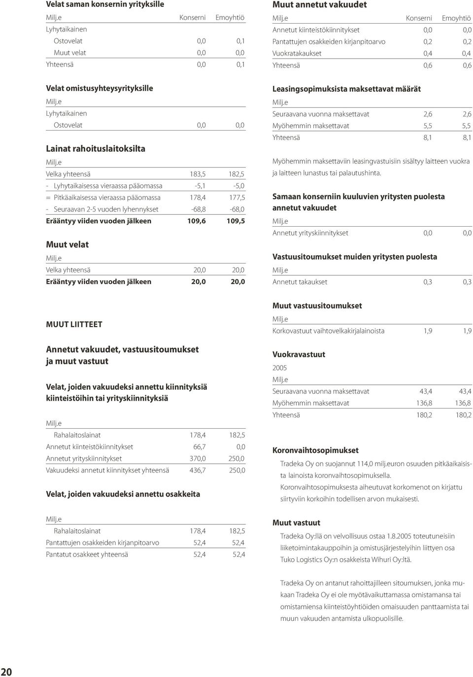 viiden vuoden jälkeen 109,6 109,5 Muut velat Velka yhteensä 20,0 20,0 Erääntyy viiden vuoden jälkeen 20,0 20,0 Muut annetut vakuudet Konserni Emoyhtiö Annetut kiinteistökiinnitykset 0,0 0,0