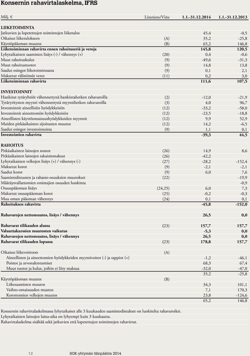 tytäryhtiöt vähennettynä hankintahetken rahavaroilla Tytäryritysten myynti vähennettynä myyntihetken rahavaroilla Investoinnit aineellisiin hyödykkeisiin Investoinnit aineettomiin hyödykkeisiin