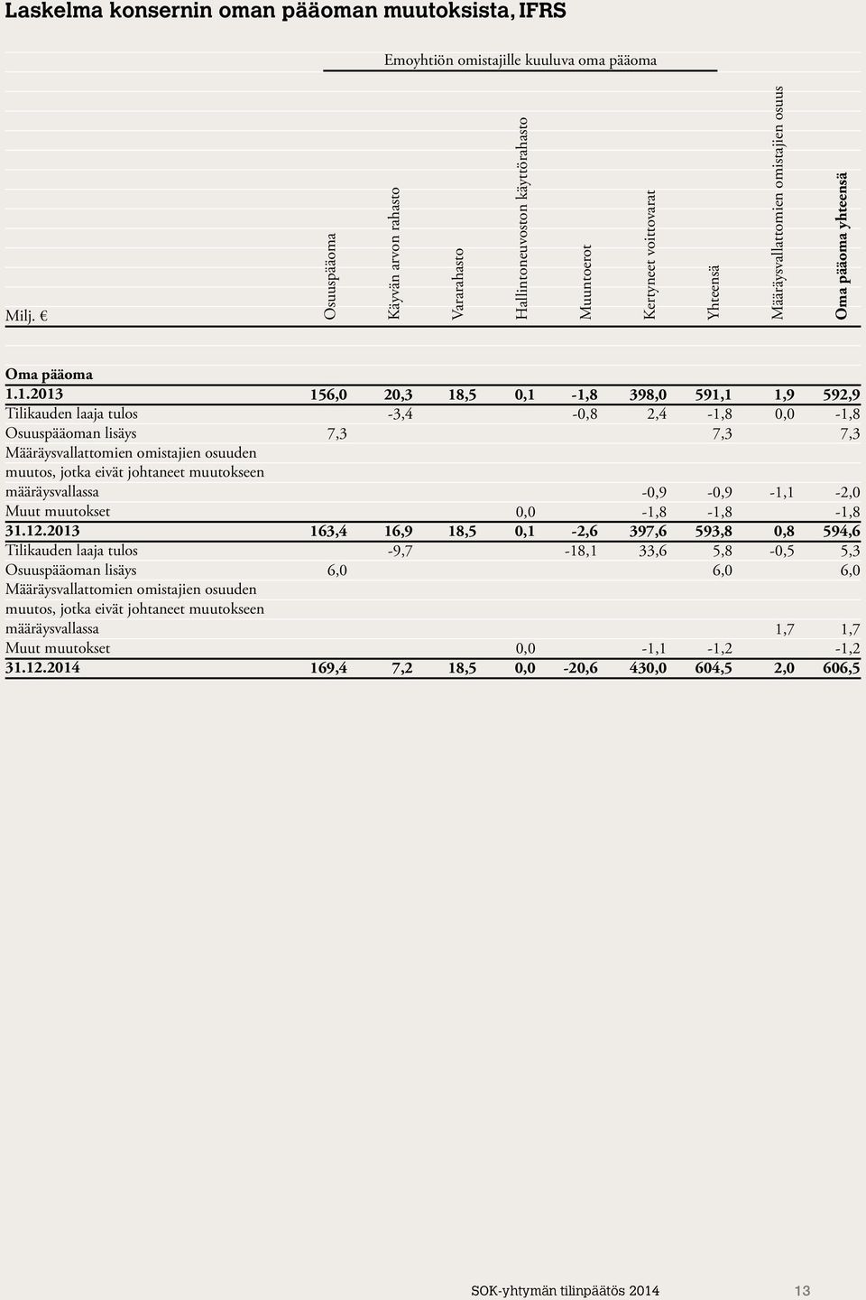 1.2013 Tilikauden laaja tulos Osuuspääoman lisäys Määräysvallattomien omistajien osuuden muutos, jotka eivät johtaneet muutokseen määräysvallassa Muut muutokset 31.12.