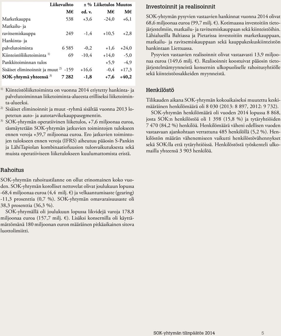 tulos +5,9-4,9 Sisäiset eliminoinnit ja muut 2) -159 +16,6-0,4 +17,3 SOK-yhtymä yhteensä 3) 7 282-1,8 +7,6 +40,2 1) Kiinteistöliiketoiminta on vuonna 2014 eriytetty hankinta- ja palvelutoiminnan