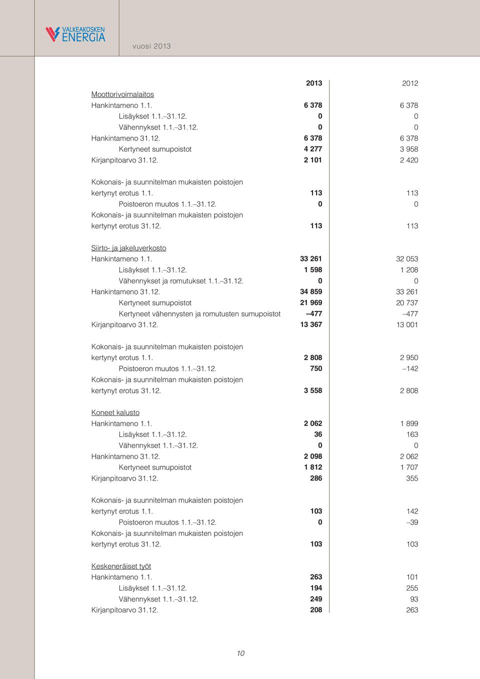 1. 33 261 32 053 Lisäykset 1.1. 31.12. 1 598 1 208 Vähennykset ja romutukset 1.1. 31.12. 0 0 Hankintameno 31.12. 34 859 33 261 Kertyneet sumupoistot 21 969 20 737 Kertyneet vähennysten ja romutusten sumupoistot 477 477 Kirjanpitoarvo 31.