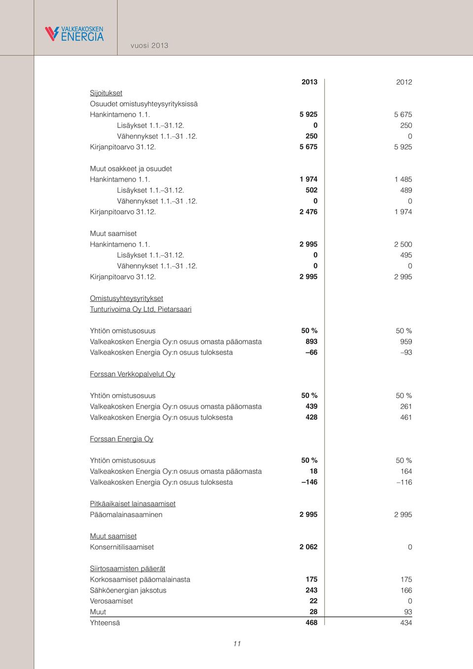 502 489 Vähennykset 1.1. 31.12.