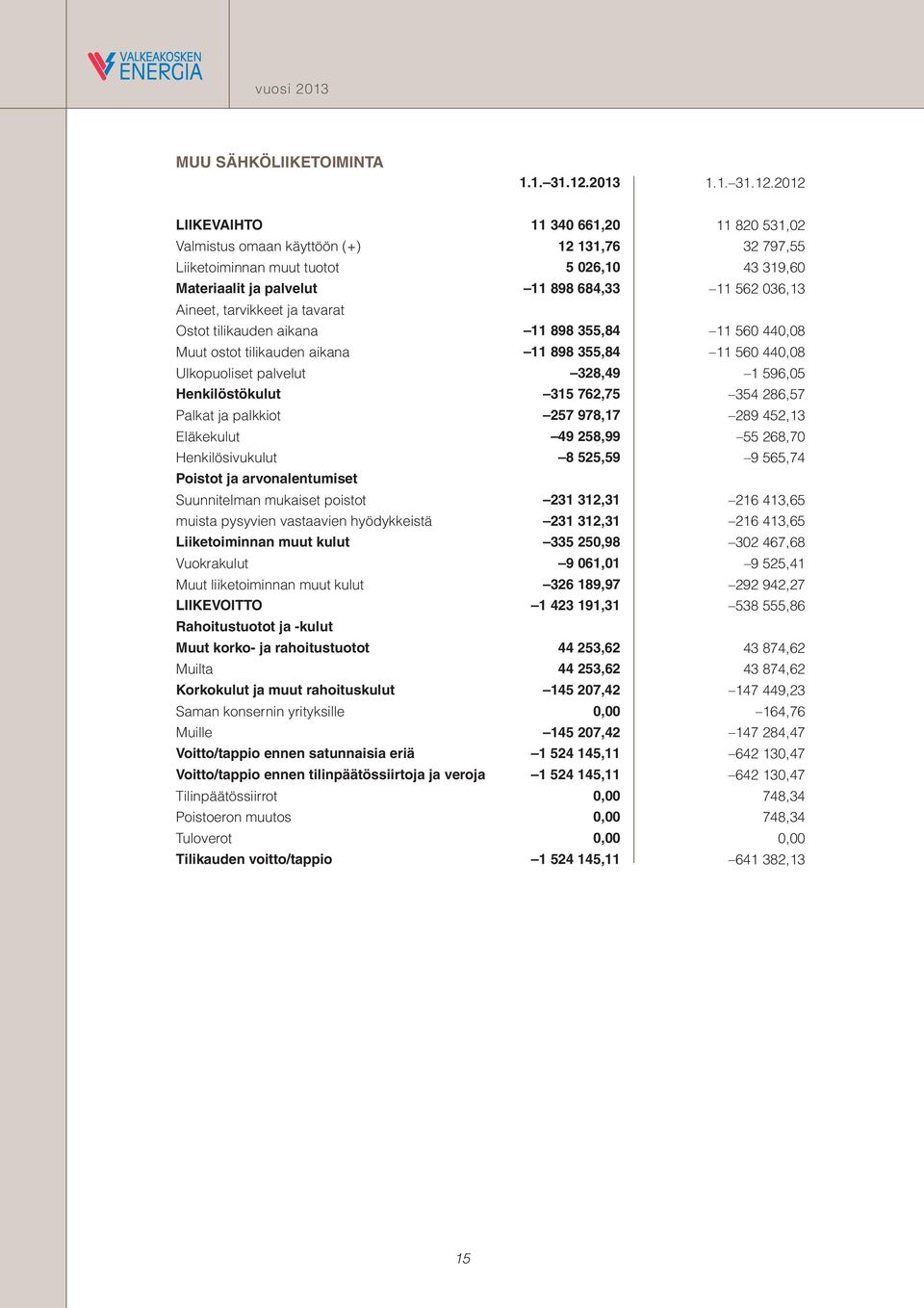 2012 LIIKEVAIHTO 11 340 661,20 11 820 531,02 Valmistus omaan käyttöön (+) 12 131,76 32 797,55 Liiketoiminnan muut tuotot 5 026,10 43 319,60 Materiaalit ja palvelut 11 898 684,33 11 562 036,13 Aineet,