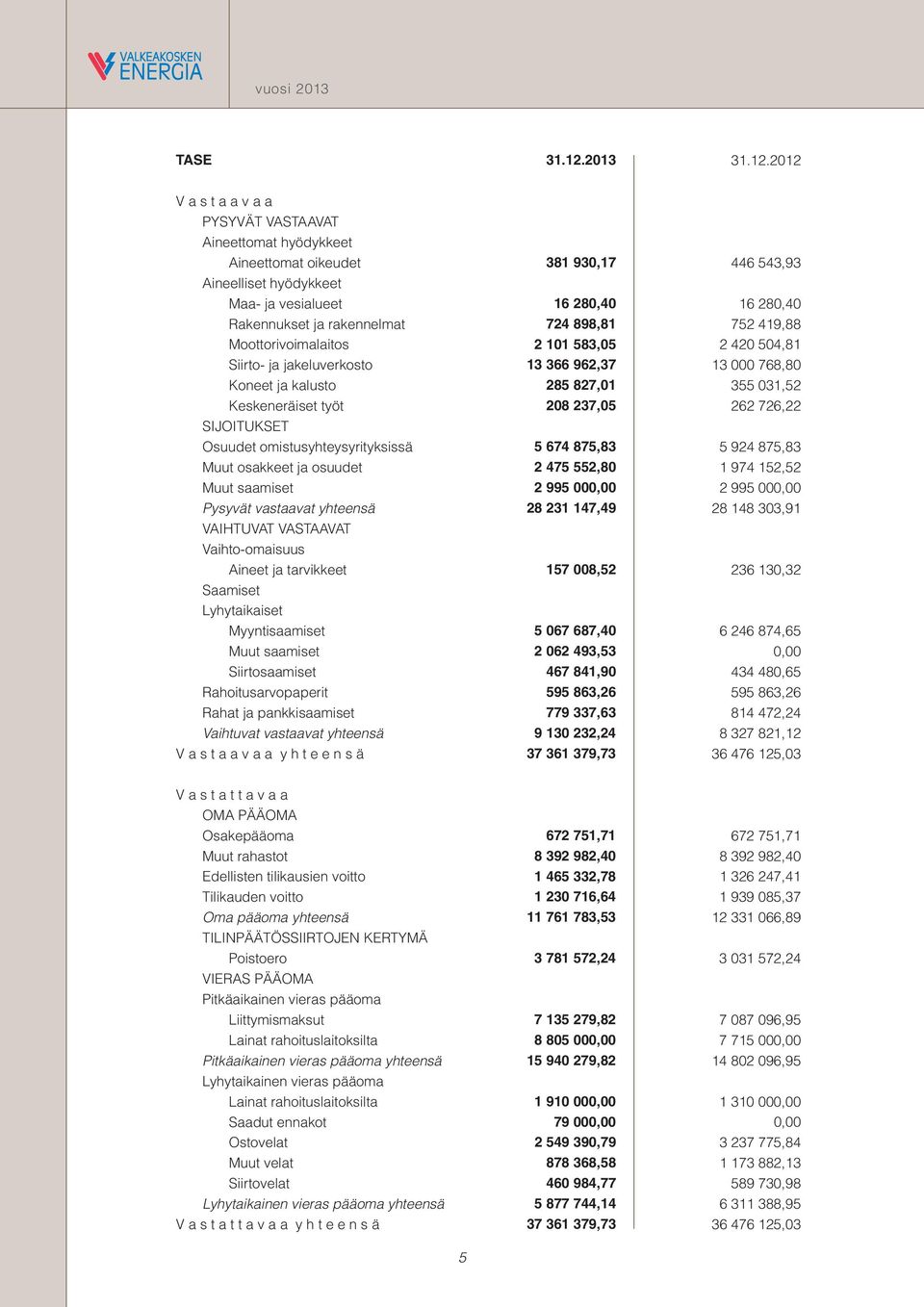 2012 V a s t a a v a a PYSYVÄT VASTAAVAT Aineettomat hyödykkeet Aineettomat oikeudet 381 930,17 446 543,93 Aineelliset hyödykkeet Maa- ja vesialueet 16 280,40 16 280,40 Rakennukset ja rakennelmat 724