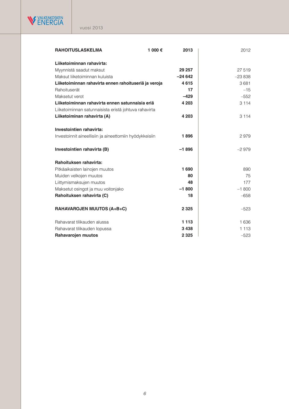 3 114 Investointien rahavirta: Investoinnit aineellisiin ja aineettomiin hyödykkeisiin 1 896 2 979 Investointien rahavirta (B) 1 896 2 979 Rahoituksen rahavirta: Pitkäaikaisten lainojen muutos 1 690