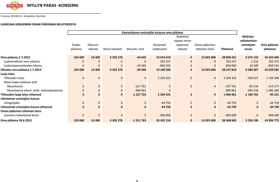 2012 103 600 16 400 4 303 278-44 645 19 554 619 0 14 925 000 38 858 251 6 675 154 45 533 405 Laskennallinen vero oikaistu 0 0 0 0 354 257 0 0 354 257 1 215 355 472 Laskentaperiaatteiden oikaisu 0 0