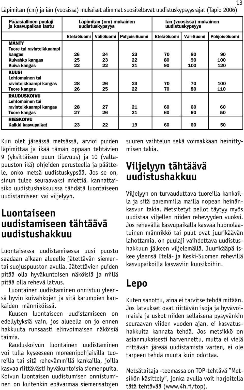 Kuiva kangas 22 22 21 90 100 120 Kuusi Lehtomainen tai ravinteikkaampi kangas 28 26 23 70 70 100 Tuore kangas 26 25 22 70 80 110 Rauduskoivu Lehtomainen tai ravinteikkaampi kangas 28 27 21 60 60 60