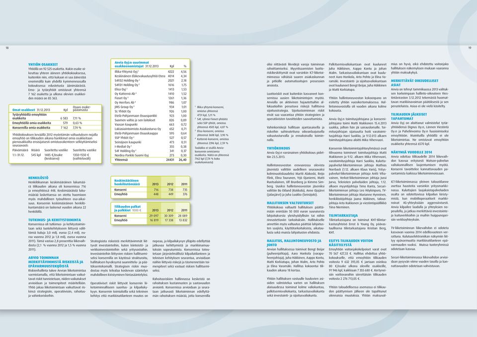 Emo- ja tytäryhtiöt omistavat yhteensä 7 162 osaketta ja ulkona olevien osakkeiden määrä on 85 363. Osuus osake- Omat osakkeet 31.12.
