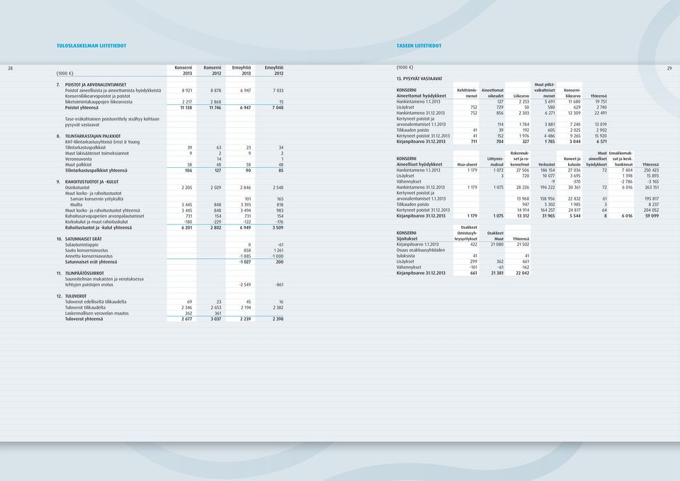 yhteensä 11 138 11 746 6 947 7 048 Tase-eräkohtainen poistoerittely sisältyy kohtaan pysyvät vastaavat 8.