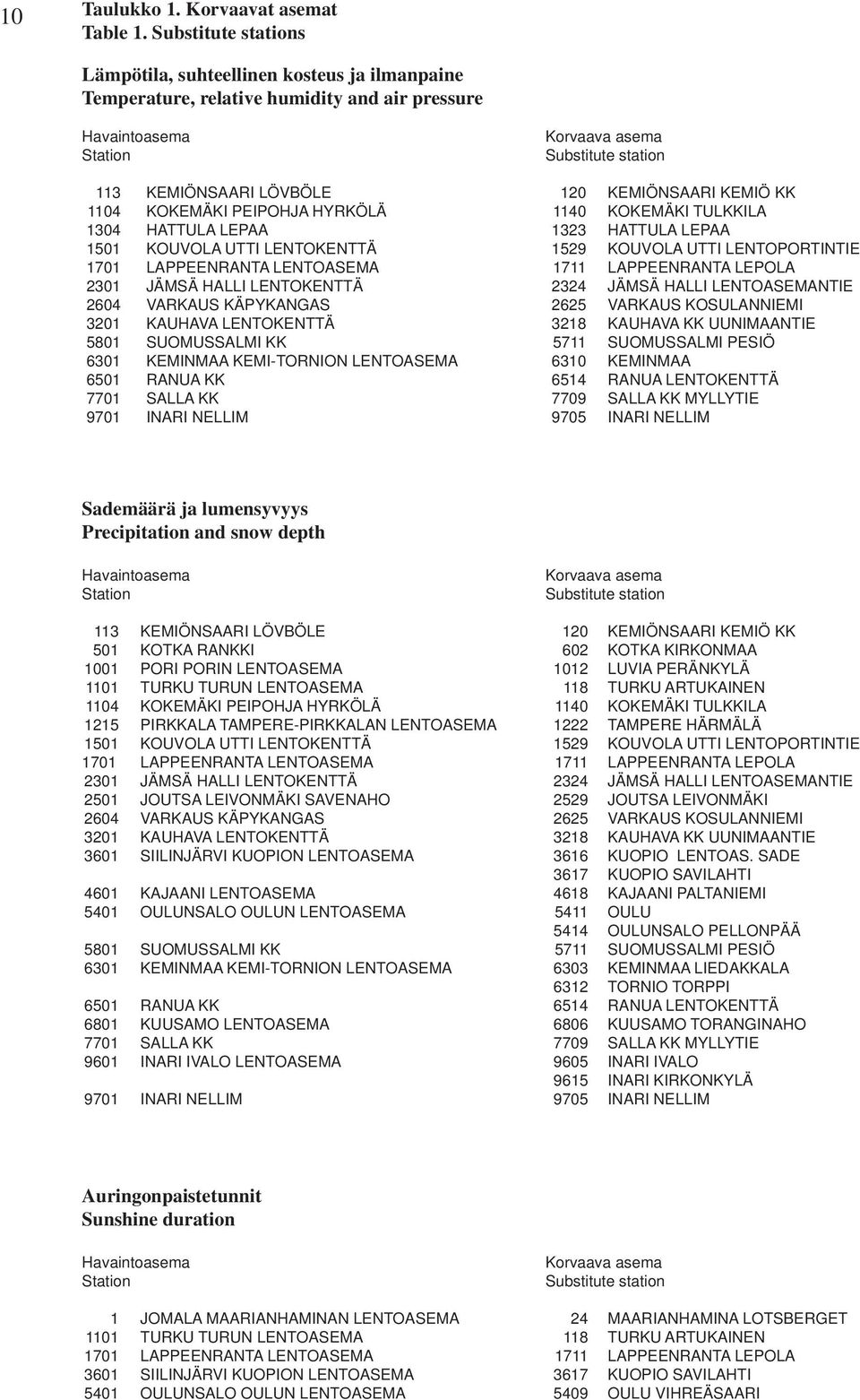 KEMIÖNSAARI KEMIÖ KK 1104 KOKEMÄKI PEIPOHJA HYRKÖLÄ 1140 KOKEMÄKI TULKKILA 1304 HATTULA LEPAA 1323 HATTULA LEPAA 1501 KOUVOLA UTTI LENTOKENTTÄ 1529 KOUVOLA UTTI LENTOPORTINTIE 1701 LAPPEENRANTA