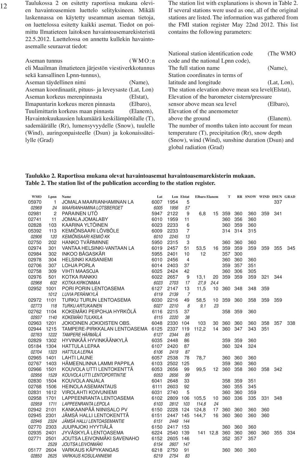 Luettelossa on annettu kullekin havaintoasemalle seuraavat tiedot: Aseman tunnus (WMO:n eli Maailman ilmatieteen järjestön viestiverkkotunnus sekä kansallinen Lpnn-tunnus), Aseman täydellinen nimi