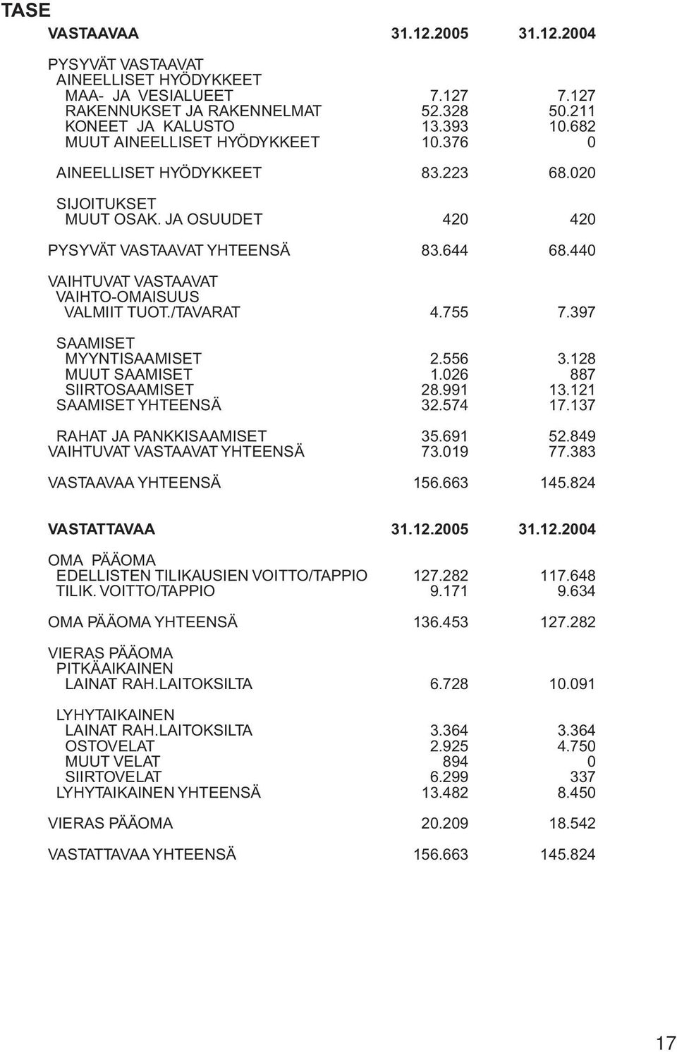 440 VAIHTUVAT VASTAAVAT VAIHTO-OMAISUUS VALMIIT TUOT./TAVARAT 4.755 7.397 SAAMISET MYYNTISAAMISET 2.556 3.128 MUUT SAAMISET 1.026 887 SIIRTOSAAMISET 28.991 13.121 SAAMISET YHTEENSÄ 32.574 17.