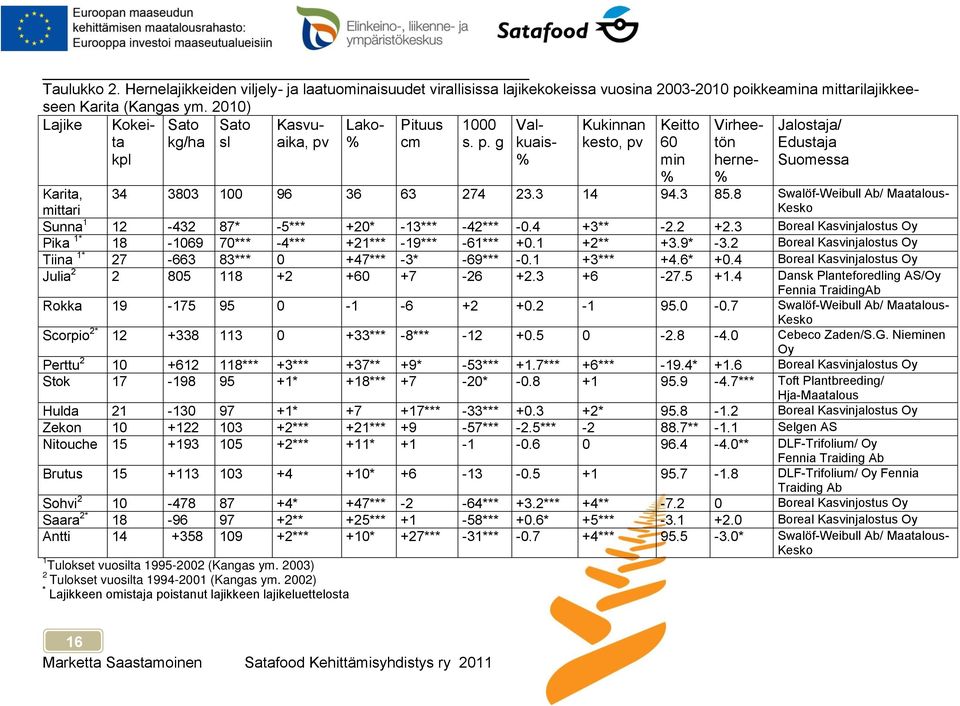 % cm s. p. g kuais- kesto, pv 60 tön Edustaja kpl % min herne- Suomessa % % 34 3803 100 96 36 63 274 23.3 14 94.3 85.