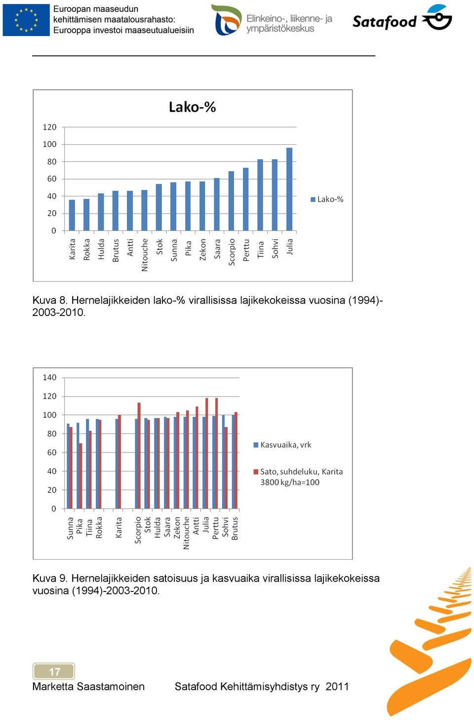 lajikekokeissa vuosina (1994)- 2003-2010.