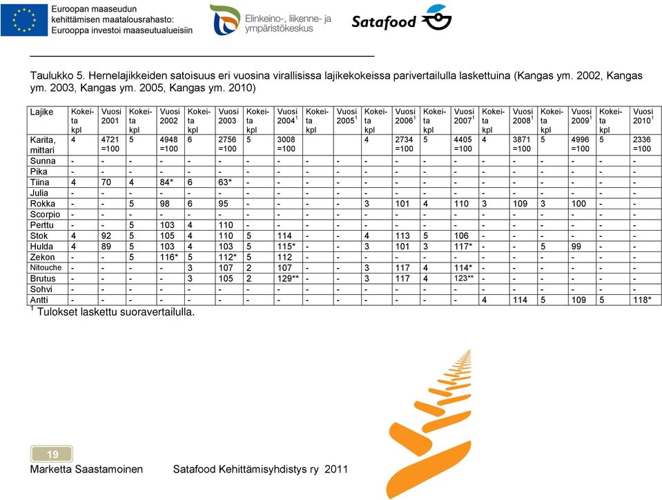 2005 1 ta kpl 4 2734 =100 Vuosi Kokeita 2006 1 kpl 5 4405 =100 Vuosi Kokei- 2007 1 ta kpl 4 3871 =100 Vuosi Kokei- 2008 1 ta kpl 5 4996 =100 Vuosi Kokeita 2009 1 kpl Vuosi 2010 1 5 2336 =100 Sunna -