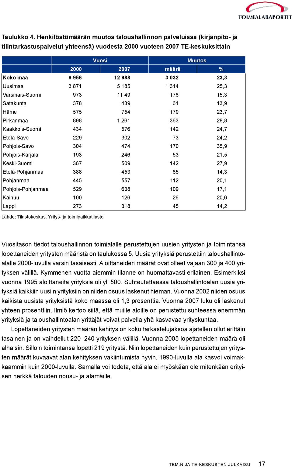 032 23,3 Uusimaa 3 871 5 185 1 314 25,3 Varsinais-Suomi 973 11 49 176 15,3 Satakunta 378 439 61 13,9 Häme 575 754 179 23,7 Pirkanmaa 898 1 261 363 28,8 Kaakkois-Suomi 434 576 142 24,7 Etelä-Savo 229
