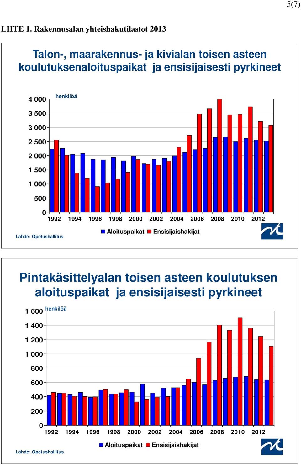 ensisijaisesti pyrkineet 4 3 5 3 2 5 2 1 5 1 5 1992 1994 1996 1998 2 22 24 26 28 21 212 Lähde: Opetushallitus