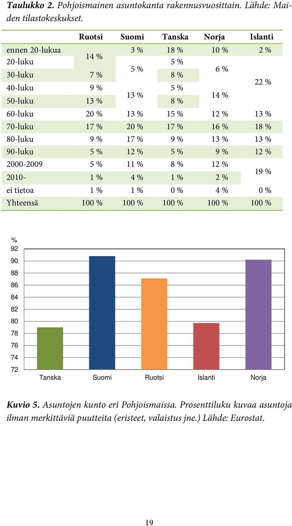 % 12 % 13 % 70-luku 17 % 20 % 17 % 16 % 18 % 80-luku 9 % 17 % 9 % 13 % 13 % 90-luku 5 % 12 % 5 % 9 % 12 % 2000-2009 5 % 11 % 8 % 12 % 2010-1 % 4 % 1 % 2 % 19 % ei tietoa 1 % 1 %