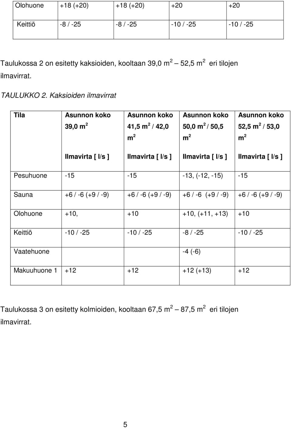 Ilmavirta [ l/s ] Ilmavirta [ l/s ] Pesuhuone -15-15 -13, (-12, -15) -15 Sauna +6 / -6 (+9 / -9) +6 / -6 (+9 / -9) +6 / -6 (+9 / -9) +6 / -6 (+9 / -9) Olohuone +10, +10 +10, (+11, +13)