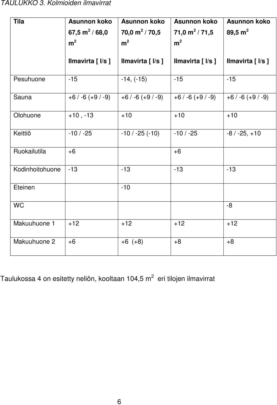 [ l/s ] Ilmavirta [ l/s ] Ilmavirta [ l/s ] Ilmavirta [ l/s ] Pesuhuone -15-14, (-15) -15-15 Sauna +6 / -6 (+9 / -9) +6 / -6 (+9 / -9) +6 / -6 (+9 / -9) +6 /