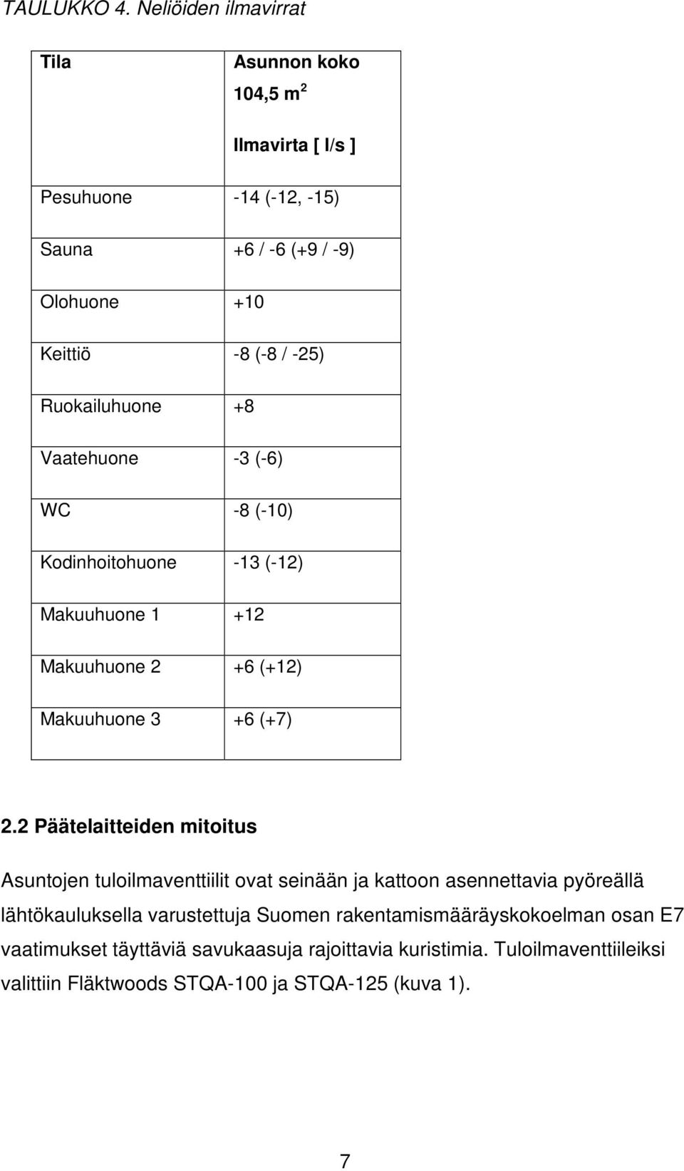 Ruokailuhuone +8 Vaatehuone -3 (-6) WC -8 (-10) Kodinhoitohuone -13 (-12) Makuuhuone 1 +12 Makuuhuone 2 +6 (+12) Makuuhuone 3 +6 (+7) 2.