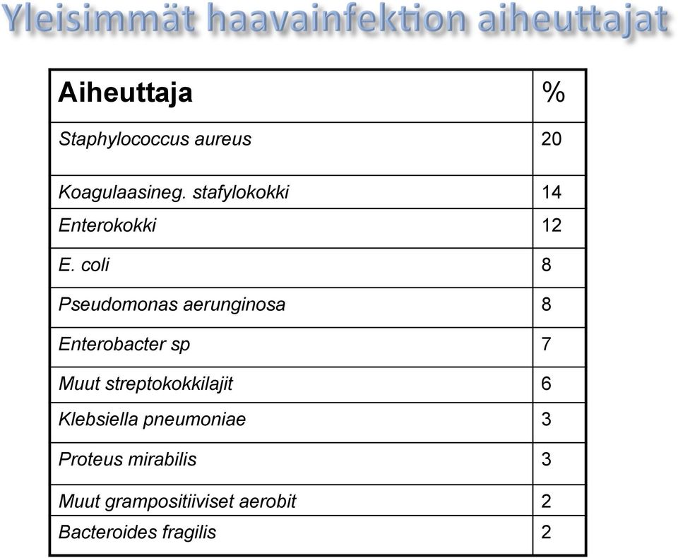 coli 8 Pseudomonas aerunginosa 8 Enterobacter sp 7 Muut