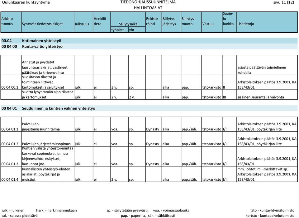 ei 3 v. sp. aika pap. tsto/arkisto II Vuotta lyhyemmän ajan tilastot ja kertomukset julk. ei 2 v. 2 v. aika pap. tsto/arkisto III sisäinen seuranta ja valvonta 00 04 01 Seudullinen ja kuntien välinen yhteistyö 00 04 01.