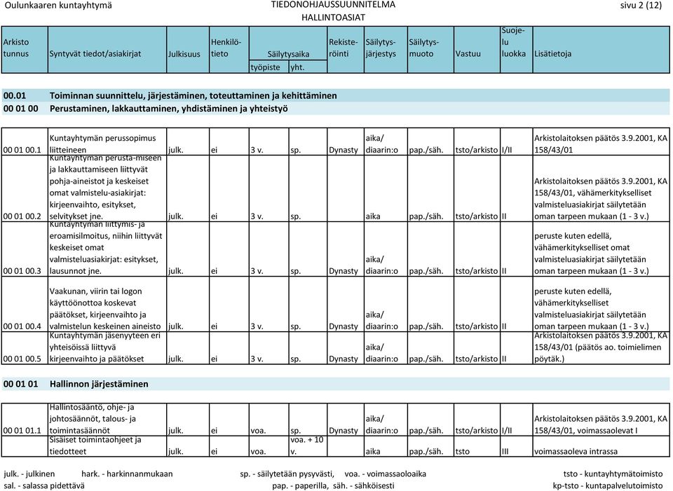 tsto/arkisto I/II ja lakkauttamiseen liittyvät pohja-aineistot ja keskeiset omat valmistelu-asiakirjat: kirjeenvaihto, esitykset, selvitykset jne. Kuntayhtymän liittymis- ja julk. ei 3 v. sp.