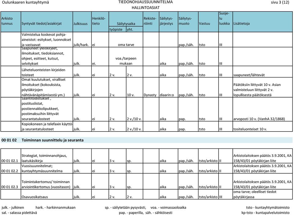 ) julk. ei 2 v. 10 v. Dynasty diaarin:o pap./säh. tsto III sivu 3 (12) Päätöksiin liittyvät 10 v. Asian valmisteluun liittyvät 2 v.