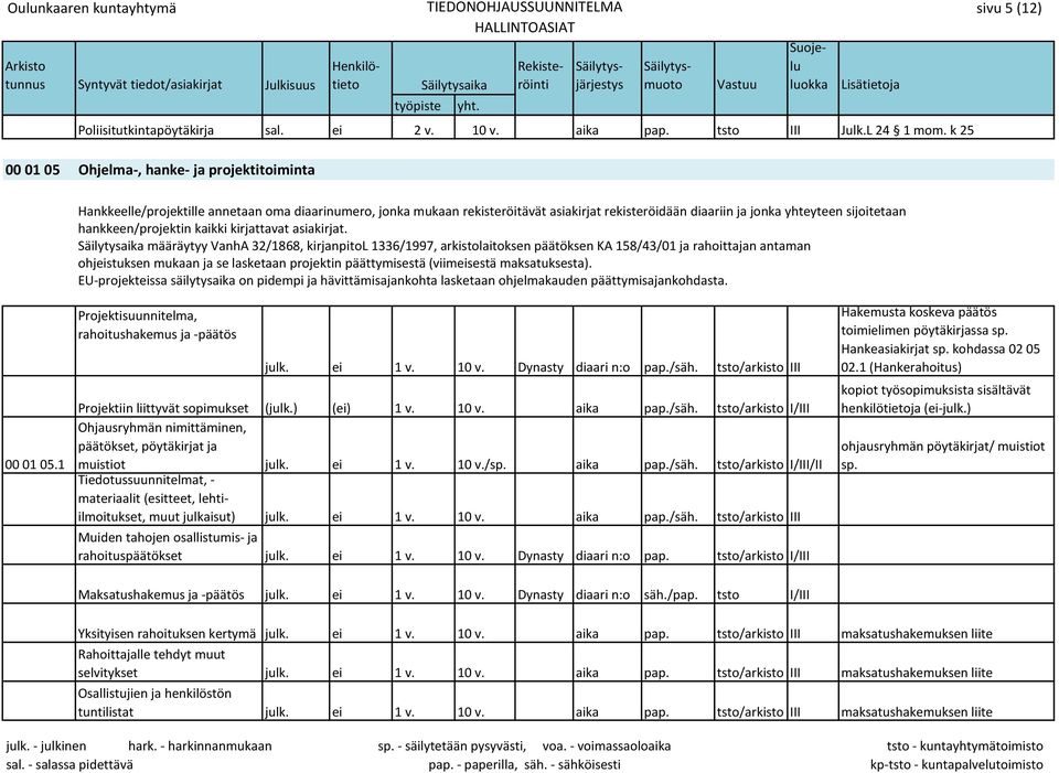 sijoitetaan hankkeen/projektin kaikki kirjattavat asiakirjat.