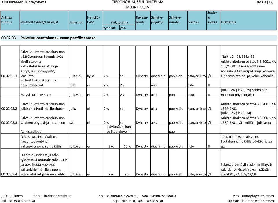 tsto/arkisto I/II Erilliset kokouskutsut ja oheismateriaali julk. ei 2 v. 2 v. aika tsto III Esityslista liitteineen julk./sal. ei 2 v. 2 v. Dynasty aika pap.