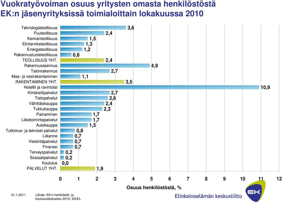 Hotellit ja ravintolat Kiinteistöpalvelut Tietopalvelut Vähittäiskauppa Tukkukauppa Painaminen Liiketoimintapalvelut Autokauppa Tutkimus- ja tekniset palvelut Liikenne Viestintäpalvelut Finanssi