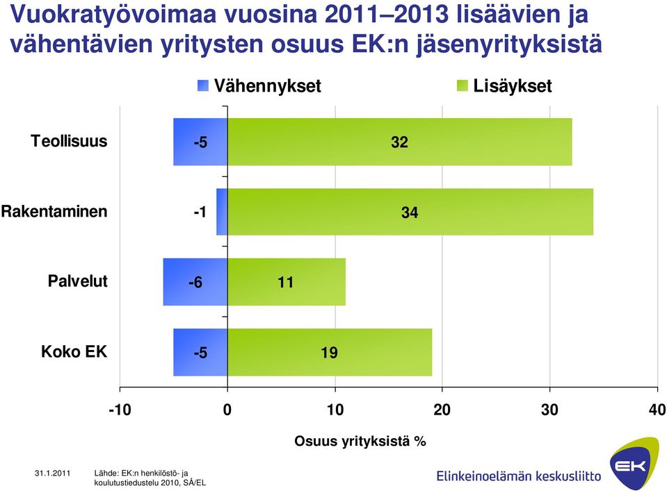 Rakentaminen -1 34 Palvelut -6 11 Koko EK -5 19-10 0 10 20 30 40 Osuus