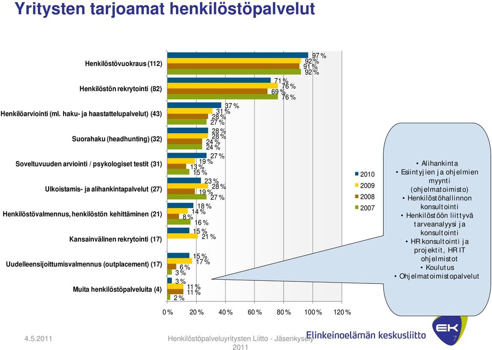 kehittäminen (21) Kansainvälinen rekrytointi (17) Uudelleensijoittumisvalmennus (outplacement) (17) Muita henkilöstöpalveluita (4) 37 % 31 % 28 % 27 % 28 28 % 24 24 % 27 % 19 % 13 % 15 % 23 % 28 % 19