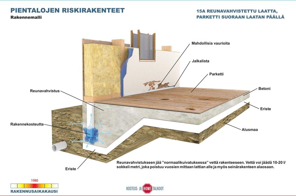 Eriste Reunavahvistukseen jää normaalikuivatuksessa vettä rakenteeseen.