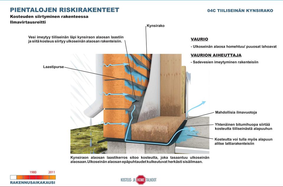 Laastipurse VAURIO - Ulkoseinän alaosa homehtuu/ puuosat lahoavat VAURION AIHEUTTAJA - Sadevesien imeytyminen rakenteisiin Mahdollisia ilmavuotoja Yhtenäinen bitumihuopa