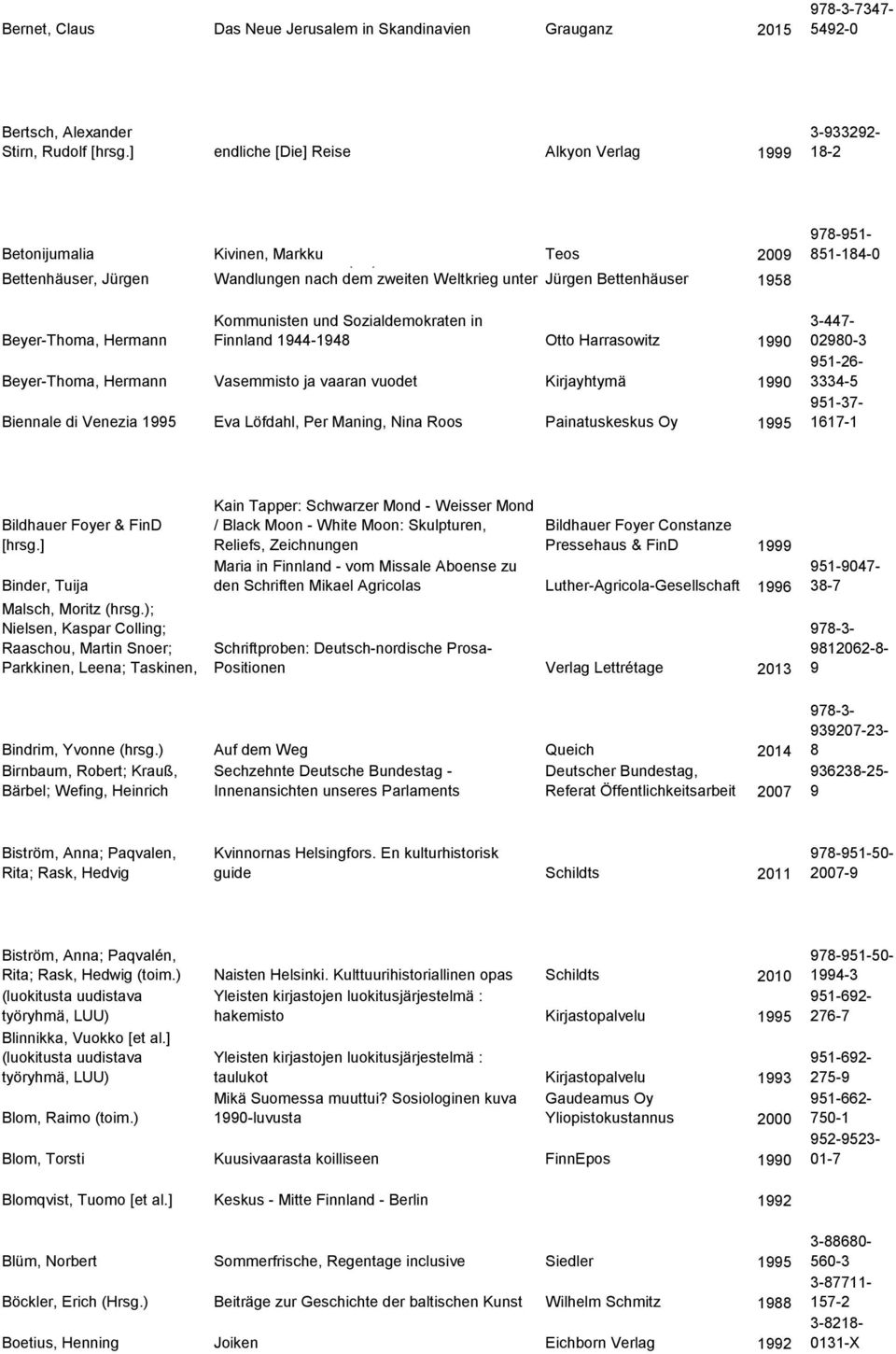 Weltkrieg unter Jürgen Bettenhäuser 1958 Beyer-Thoma, Hermann Kommunisten und Sozialdemokraten in Finnland 1944-1948 Otto Harrasowitz 1990 Beyer-Thoma, Hermann Vasemmisto ja vaaran vuodet Kirjayhtymä