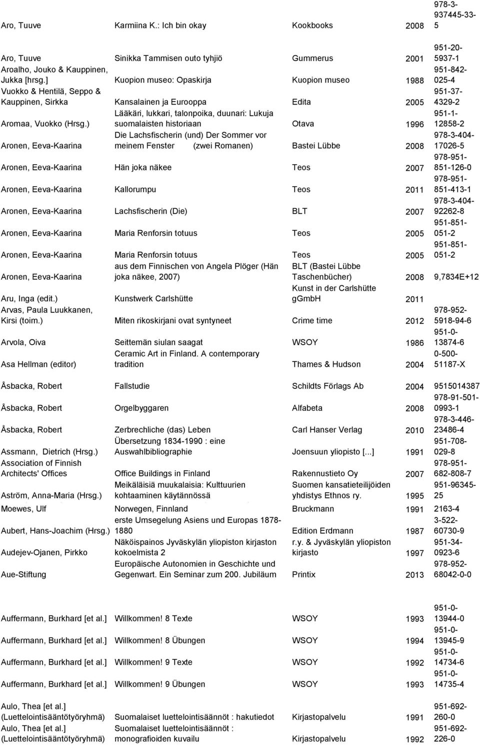 ) Lääkäri, lukkari, talonpoika, duunari: Lukuja suomalaisten historiaan Otava 1996 12858-2 Die Lachsfischerin (und) Der Sommer vor 978-3-404- Aronen, Eeva-Kaarina meinem Fenster (zwei Romanen) Bastei