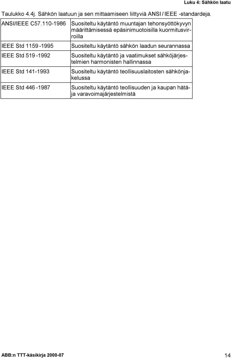 519-1992 IEEE Std 141-1993 IEEE Std 446-1987 Suositeltu käytäntö sähkön laadun seurannassa Suositeltu käytäntö ja vaatimukset