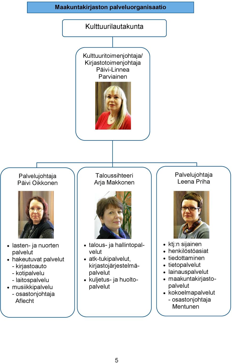 laitospalvelu musiikkipalvelu - osastonjohtaja Aflecht talous- ja hallintopalvelut atk-tukipalvelut, kirjastojärjestelmäpalvelut kuljetus- ja