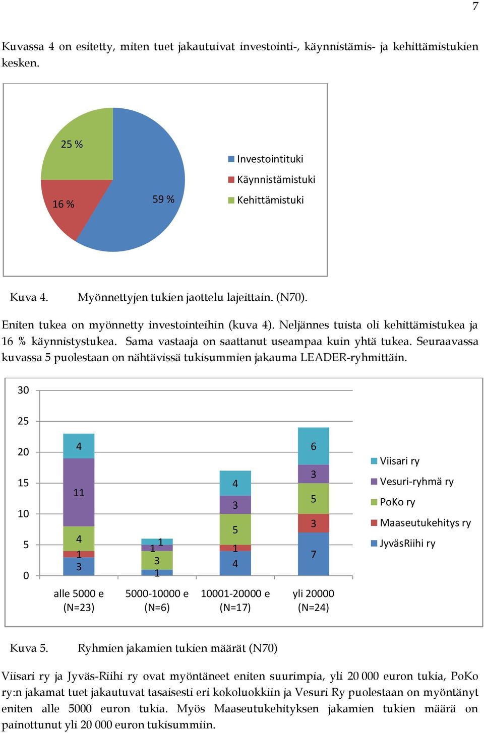 Sama vastaaja on saattanut useampaa kuin yhtä tukea. Seuraavassa kuvassa 5 puolestaan on nähtävissä tukisummien jakauma LEADER-ryhmittäin.