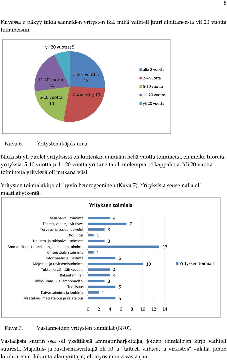 Yritysten ikäjakauma Niukasti yli puolet yrityksistä oli kuitenkin enintään neljä vuotta toimineita, eli melko tuoreita yrityksiä. 5-10 vuotta ja 11-20 vuotta yrittäneitä oli molempia 14 kappaletta.