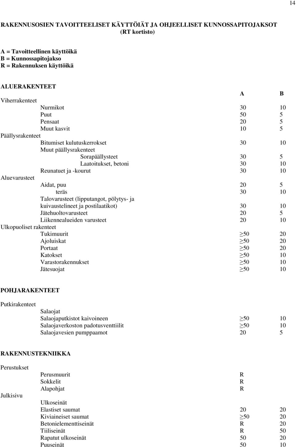 ja -kourut 30 10 Aluevarusteet Aidat, puu 20 5 teräs 30 10 Talovarusteet (lipputangot, pölytys- ja kuivaustelineet ja postilaatikot) 30 10 Jätehuoltovarusteet 20 5 Liikennealueiden varusteet 20 10