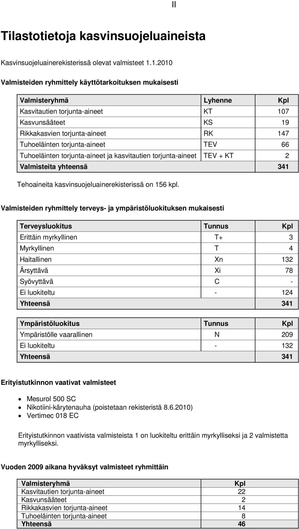 torjunta-aineet TEV 66 Tuhoeläinten torjunta-aineet ja kasvitautien torjunta-aineet TEV + KT 2 Valmisteita yhteensä 341 Tehoaineita kasvinsuojeluainerekisterissä on 156 kpl.